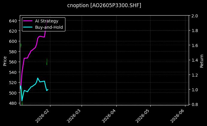 cnoption_AO2605P3300.SHF_chart
