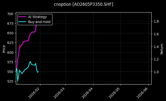 cnoption_AO2605P3350.SHF_chart
