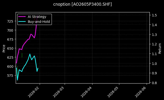 cnoption_AO2605P3400.SHF_chart