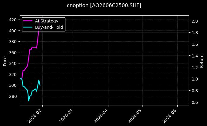 cnoption_AO2606C2500.SHF_chart