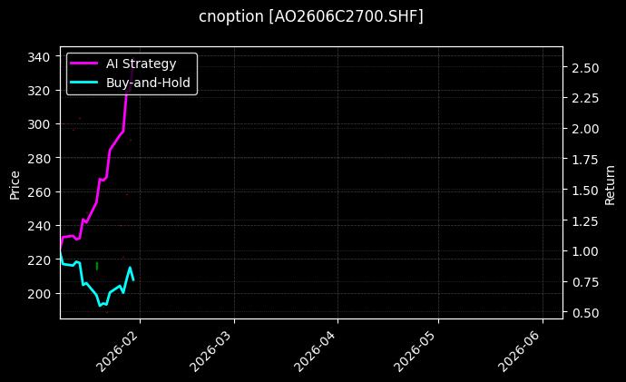 cnoption_AO2606C2700.SHF_chart