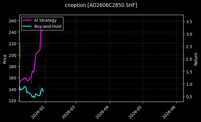 cnoption_AO2606C2850.SHF_chart