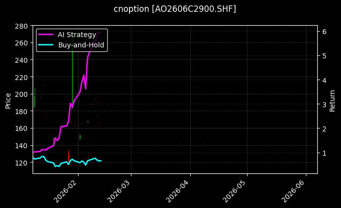 cnoption_AO2606C2900.SHF_chart