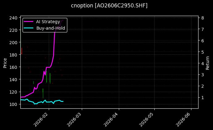 cnoption_AO2606C2950.SHF_chart