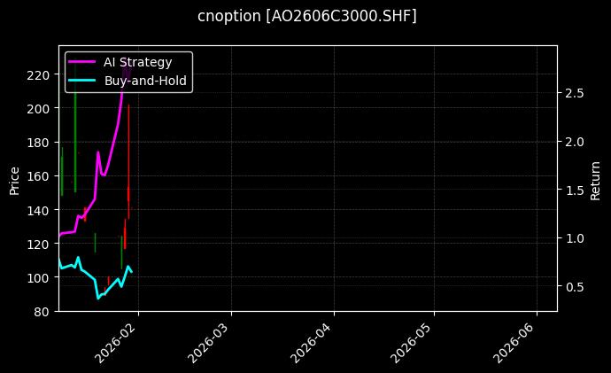 cnoption_AO2606C3000.SHF_chart