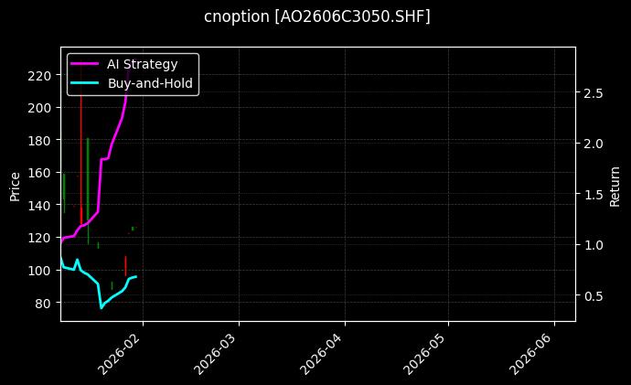 cnoption_AO2606C3050.SHF_chart
