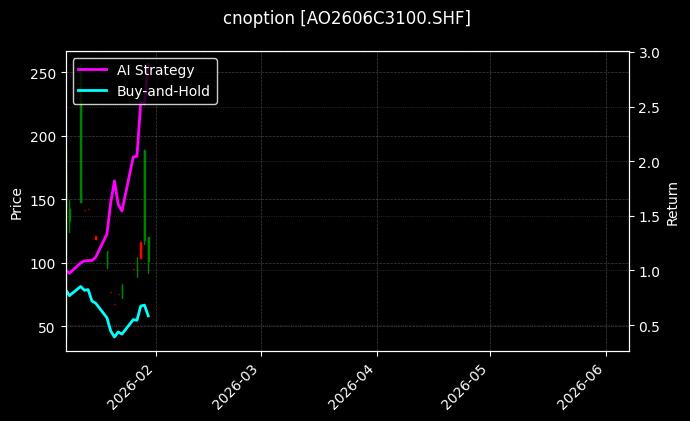 cnoption_AO2606C3100.SHF_chart