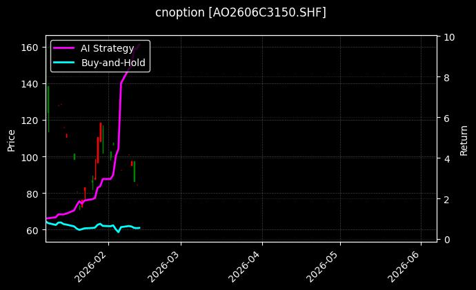 cnoption_AO2606C3150.SHF_chart