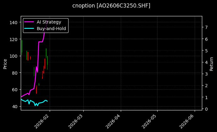 cnoption_AO2606C3250.SHF_chart