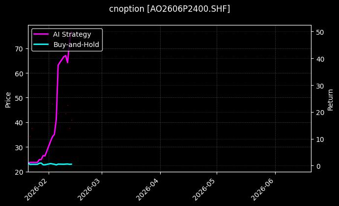 cnoption_AO2606P2400.SHF_chart
