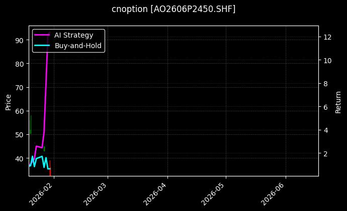 cnoption_AO2606P2450.SHF_chart