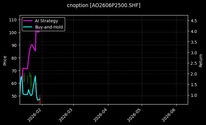 cnoption_AO2606P2500.SHF_chart