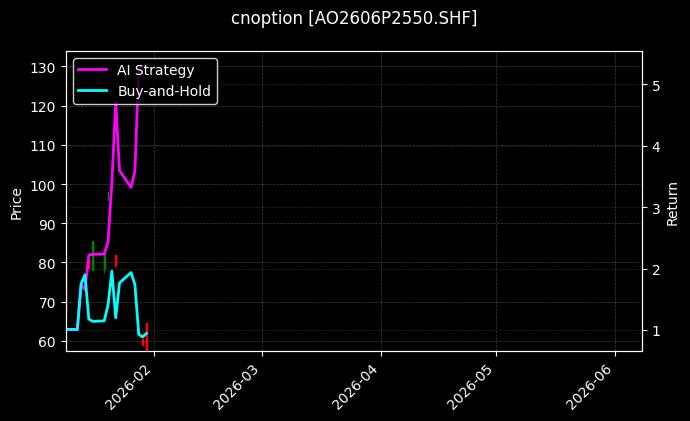 cnoption_AO2606P2550.SHF_chart