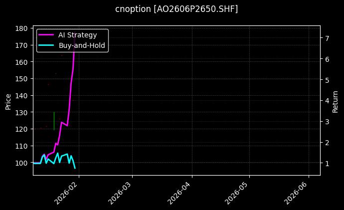 cnoption_AO2606P2650.SHF_chart
