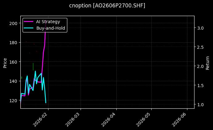 cnoption_AO2606P2700.SHF_chart