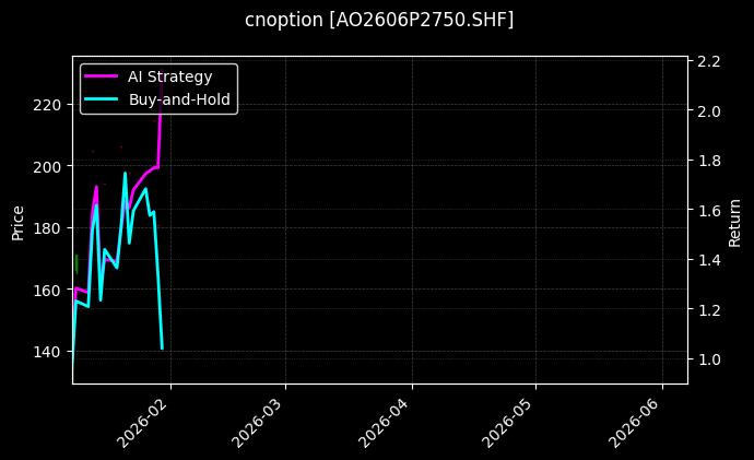 cnoption_AO2606P2750.SHF_chart