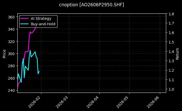 cnoption_AO2606P2950.SHF_chart