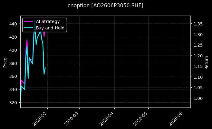 cnoption_AO2606P3050.SHF_chart