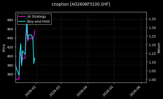 cnoption_AO2606P3100.SHF_chart