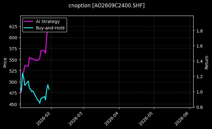 cnoption_AO2609C2400.SHF_chart