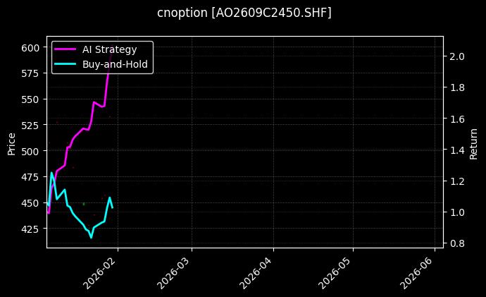 cnoption_AO2609C2450.SHF_chart