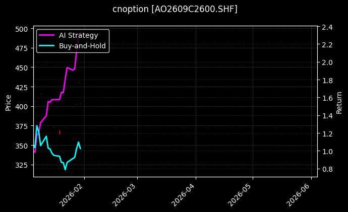 cnoption_AO2609C2600.SHF_chart