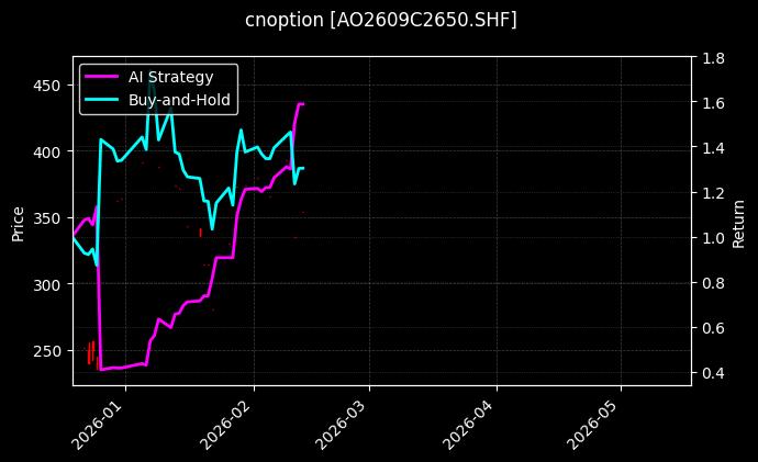 cnoption_AO2609C2650.SHF_chart