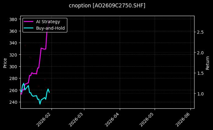 cnoption_AO2609C2750.SHF_chart