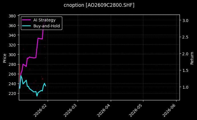 cnoption_AO2609C2800.SHF_chart