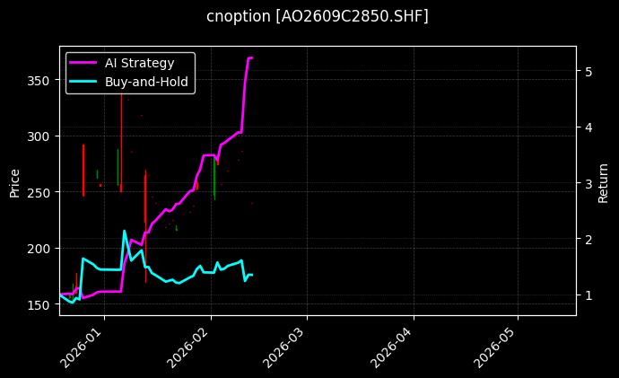cnoption_AO2609C2850.SHF_chart