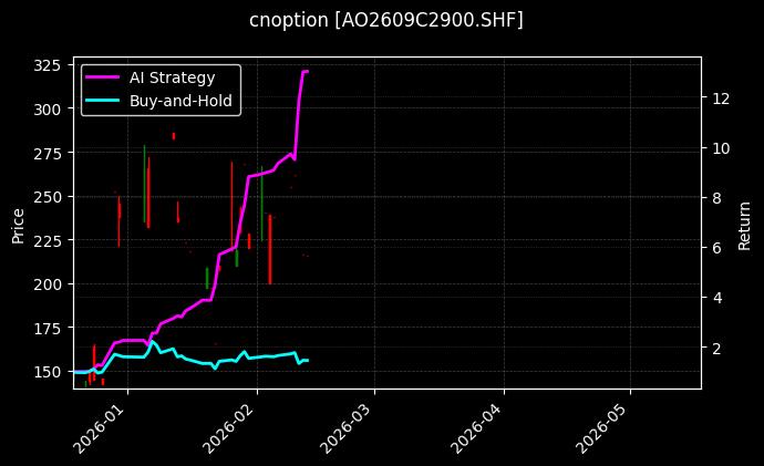 cnoption_AO2609C2900.SHF_chart