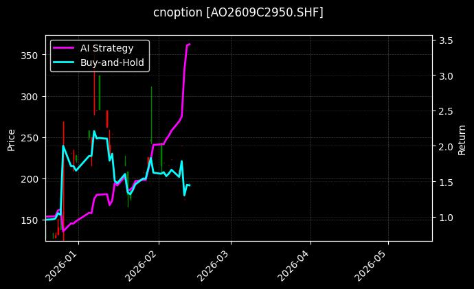 cnoption_AO2609C2950.SHF_chart