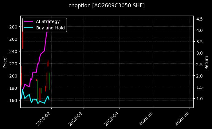 cnoption_AO2609C3050.SHF_chart