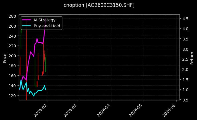 cnoption_AO2609C3150.SHF_chart