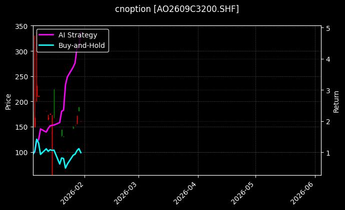cnoption_AO2609C3200.SHF_chart