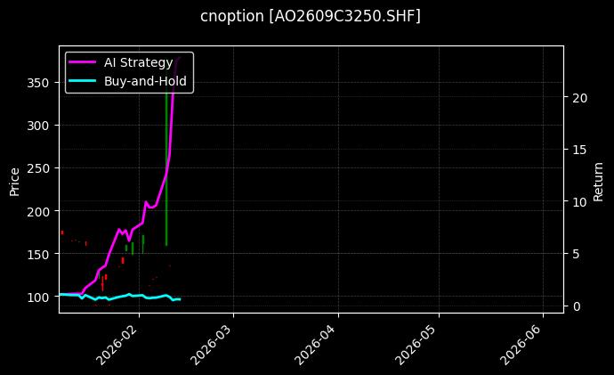 cnoption_AO2609C3250.SHF_chart