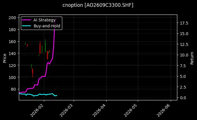 cnoption_AO2609C3300.SHF_chart
