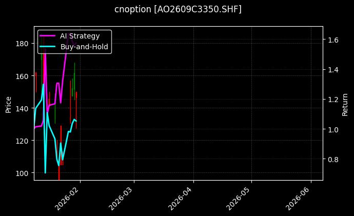 cnoption_AO2609C3350.SHF_chart