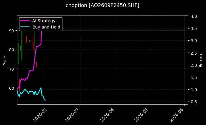 cnoption_AO2609P2450.SHF_chart