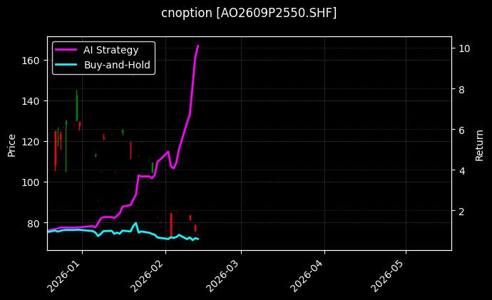 cnoption_AO2609P2550.SHF_chart
