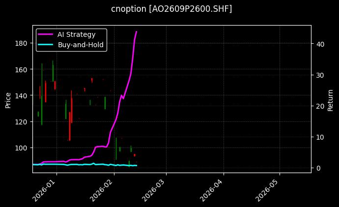 cnoption_AO2609P2600.SHF_chart