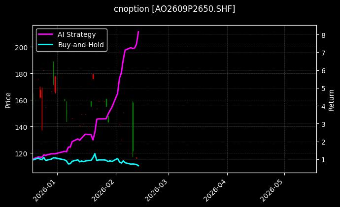 cnoption_AO2609P2650.SHF_chart