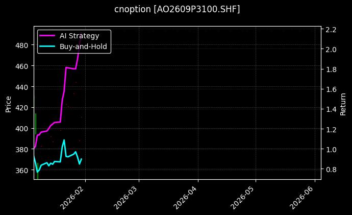 cnoption_AO2609P3100.SHF_chart