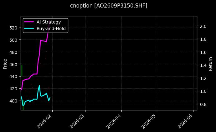 cnoption_AO2609P3150.SHF_chart