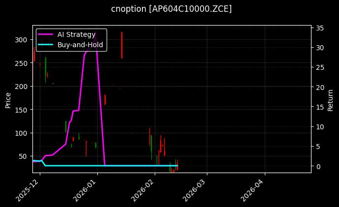 苹果期权2604认购10000[AP604C10000.ZCE]图表