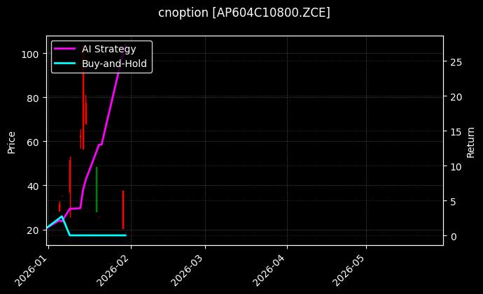 cnoption_AP604C10800.ZCE_chart