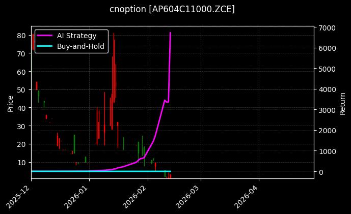 cnoption_AP604C11000.ZCE_chart