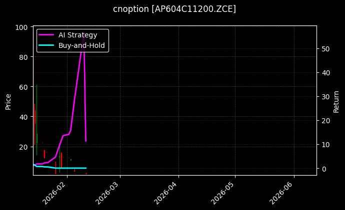 cnoption_AP604C11200.ZCE_chart