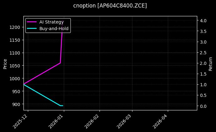 苹果期权2604认购8400[AP604C8400.ZCE]图表