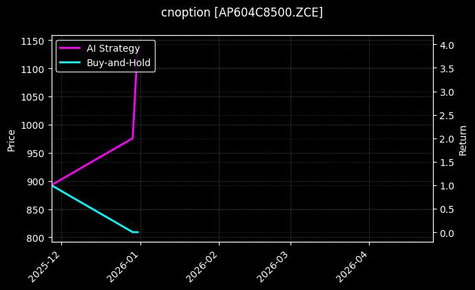 cnoption_AP604C8500.ZCE_chart